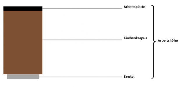 Welche Höhe hat die Küchenarbeitsplatte?